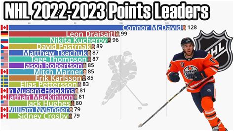 nhl playoffs points leaders|nhl playoff point leaders 2022.